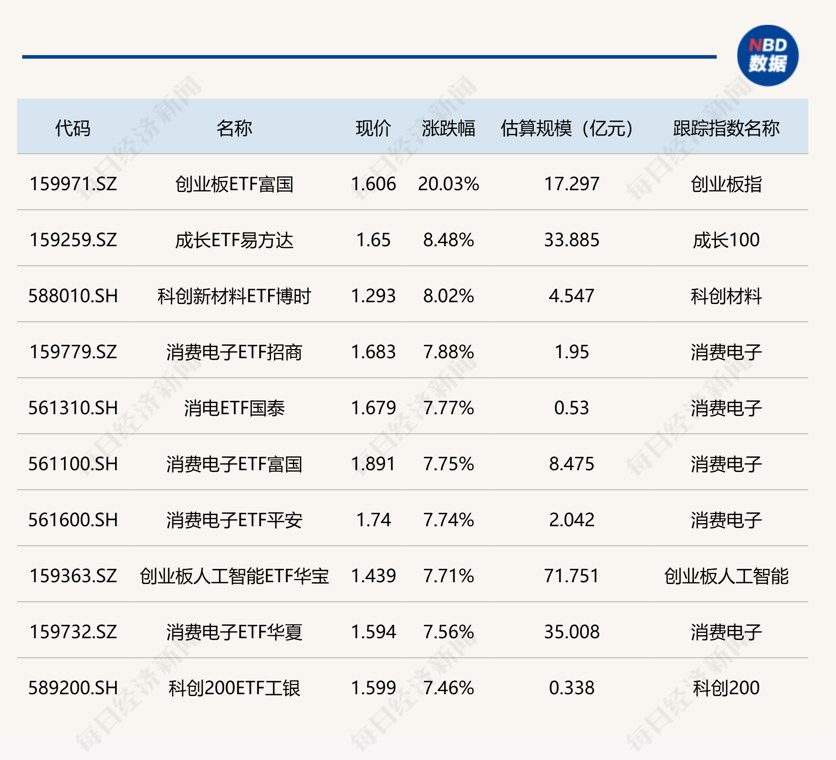 ETF今日收评 | 创业板ETF富国涨停，消费电子相关ETF涨超7%，煤炭ETF跌超4%