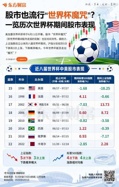A股又遇 “世界杯魔咒”多家券商亮观点：短期情绪镜子
